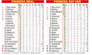 Así está la clasificación de Primera y así estaría sin el VAR: 5ª jornada