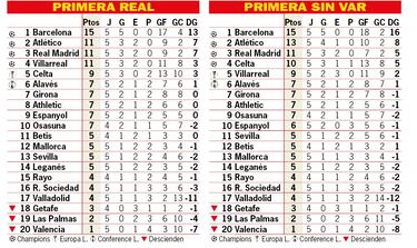Así está la clasificación de Primera y así estaría sin el VAR: 5ª jornada