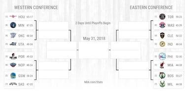 Playoffs NBA 2018: partidos, cuadro, calendario y resultados