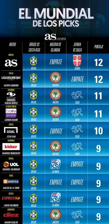 La prensa internacional ve unánimemente victoria de Brasil