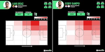 Mapas de acción de Luis Díaz y Cody Gakpo.