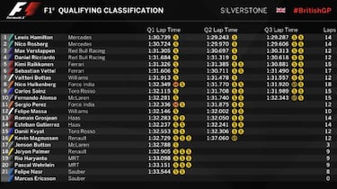 Soberbia pole para Hamilton; Sainz saldrá 7º y Alonso 9º