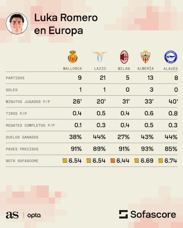 Estos son los números de Luka Romero en sus equipos.