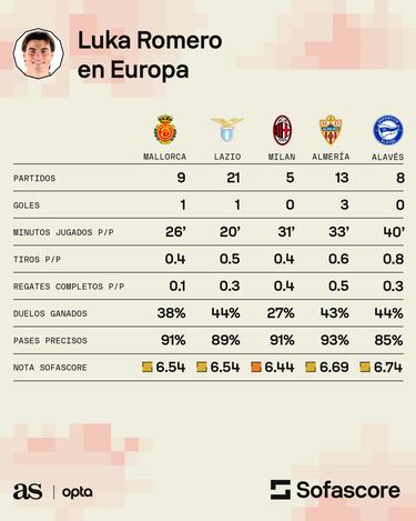 Los fríos números de Luka Romero en su carrera