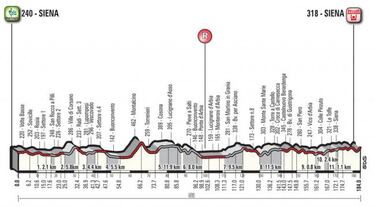 Strade Bianche: su historia, recorrido y curiosidades