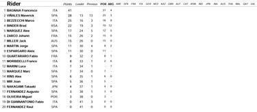 Clasificación MotoGP GP Argentina 2023: resultados, esprint, pole y parrilla de salida en Termas