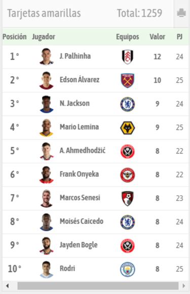 Edson Álvarez, el segundo jugador más amonestado de la Premier League