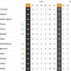 La Tabla General de la Liga MX previo a la jornada 13 del Apertura 2018
