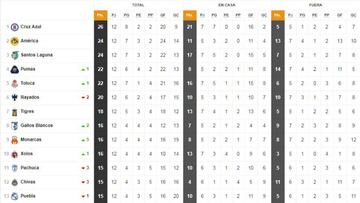 La Tabla General de la Liga MX previo a la jornada 13 del Apertura 2018