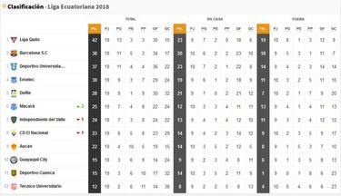 Campeonato ecuatoriano: Tabla de posiciones y resultados
