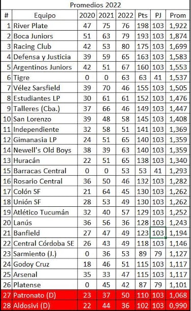 Torneo Liga Profesional 2022: así queda la tabla de posiciones tras la jornada 27