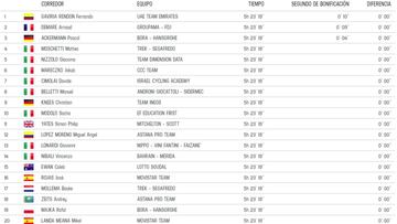 Etapa 3: clasificaciones del día y así está la general del Giro