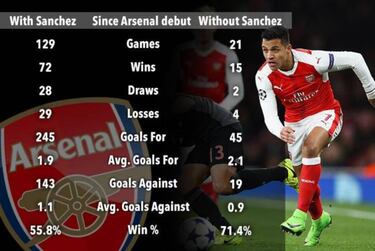 Sorprendente dato: Arsenal rinde mejor sin Alexis Sánchez