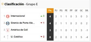 Así va la tabla de posiciones de Colo Colo y Católica en la Libertadores