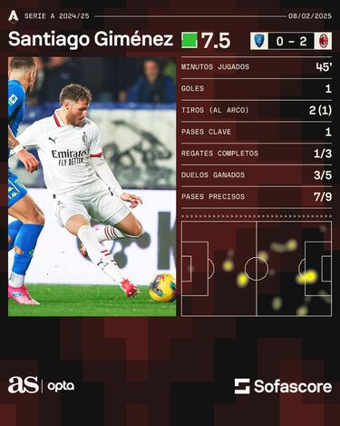 Santiago Giménez sella el triunfo del Milan en su debut