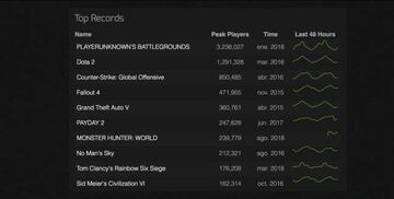 Pico hist&oacute;rico de t&iacute;tulos m&aacute;s jugados en Steam.