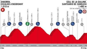 Perfil de la 20ª etapa de la Vuelta a España con final en alto en La Gallina en una etapa de sólo 97 kilómetros pero con hasta 6 puertos puntuables.