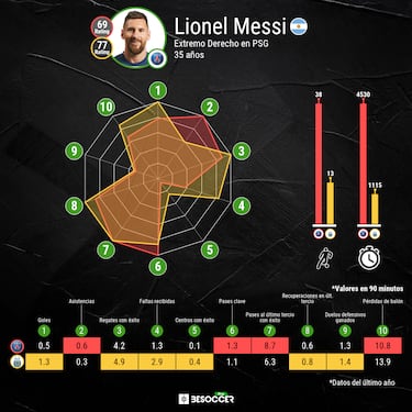 Messi vs Mbappé en el Mundial de Qatar 2022: estadísticas y comparación