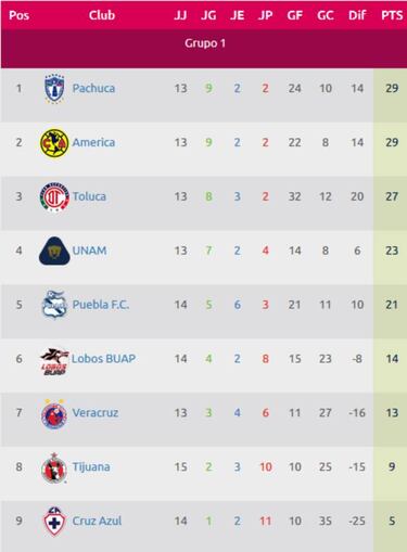 Si América quiere la cima del grupo 1, debe vencer a Veracruz