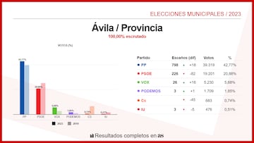 Ávila