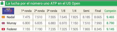 España puede salir del US Open con dos números uno