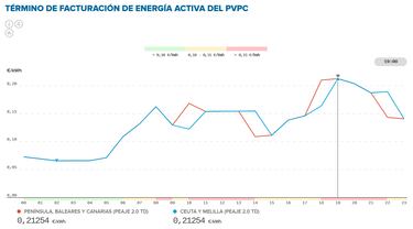 Precio de la luz por horas, 24 de noviembre | ¿Cuándo es más barato y cuándo es más caro el kWh?