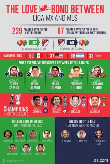 The bond between Liga MX and MLS: All the players from both leagues
