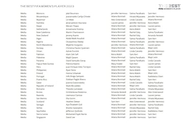 The Best FIFA Men’s and Women’s Player Awards: Who voted for whom?