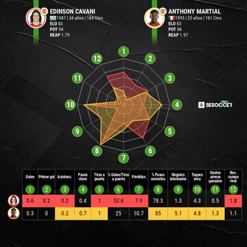 Comparación de la temporada de Cavani y Martial en el United.