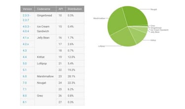 ¿Qué versión de Android es la más usada en 2018?