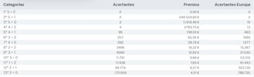 Escrutinio del sorteo de Euromillones del 6 de junio.