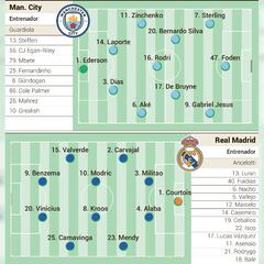 Alineación posible de Real Madrid y City en semifinales de Champions League