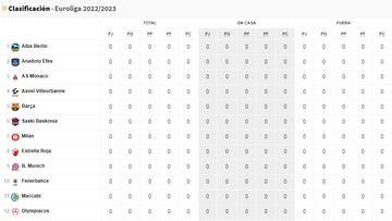 Resultados Euroliga, jornada 10: horarios, TV, partidos y clasificación