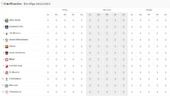 Resultados Euroliga, jornada 29: horarios, TV, partidos y clasificación