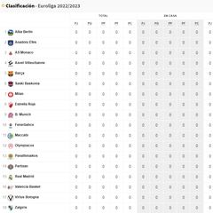 Resultados Euroliga, jornada 11: horarios, TV, partidos y clasificación