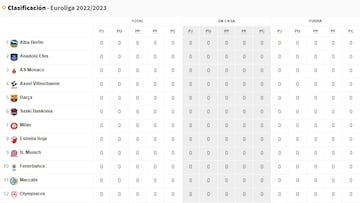 Resultados Euroliga, jornada 10: horarios, TV, partidos y clasificación