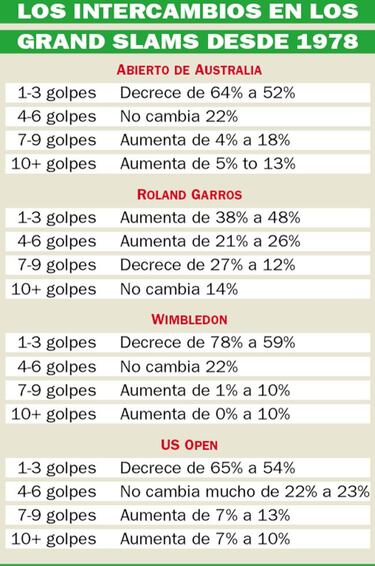 Las estadísticas que reflejan que la arcilla ya no es lenta