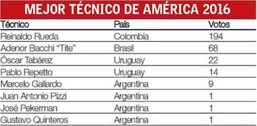 Reinaldo Rueda es el mejor técnico de América en 2016