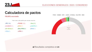 Pedro Snchez se ve presidente y Sumar ya negocia con Junts: estas son sus condiciones