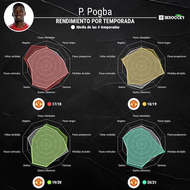 "Pogba no te gana campeonatos, no es un l¨ªder"
