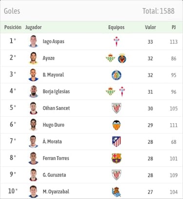 Aspas marca una época en la Liga