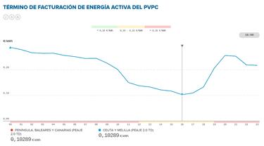 Precio de la luz por horas, 24 de septiembre | ¿Cuándo es más barato y cuándo es más caro el kWh?