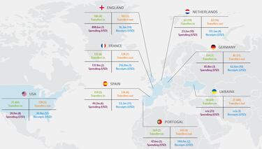 Los clubes ingleses gastaron 900M€ en invierno