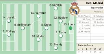 Alineación posible del Real Madrid contra el Cádiz en LaLiga EA Sports.