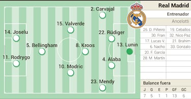 Possible Real Madrid lineup for the clash in Cádiz