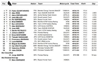Resultados MotoGP: clasificación de Silverstone y Mundial