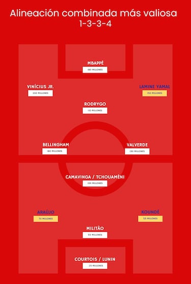 El top de jugadores de Real Madrid y Barcelona segn Transfermarkt: esta sera la alineacin ms cara