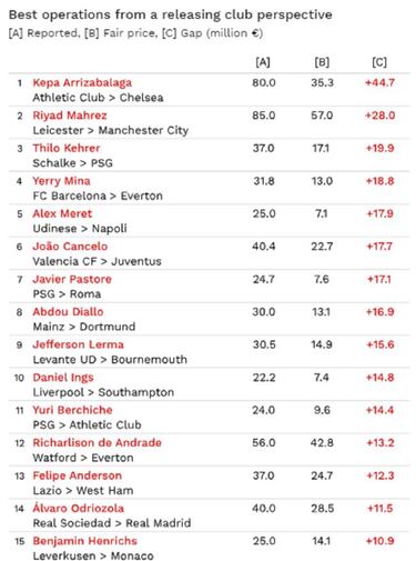 Courtois was most 'profitable' signing of the summer - CIES