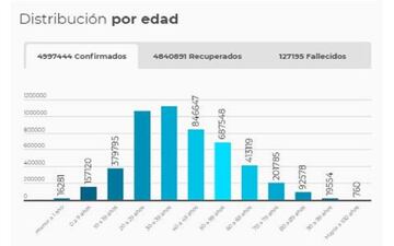 Rango de edades del coronavirus en Colombia.