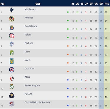 Liga MX Clausura 2023: who’s in, who’s out, playoff places